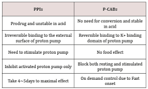 Image result for Potassium Competitive Acid Blocker