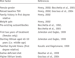 There are many reasons a thyroid level may become slightly elevated. Risk Factors For Developing Hypothyroidism During Lithium Treatment Download Table