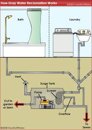Image Result For Grey Water Technical Drawing Grey Water System Rain Water Collection Water Conservation
