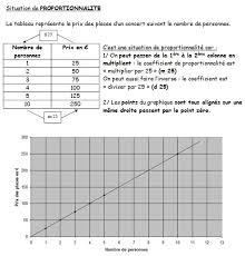 Le coefficient de proportionnalité, les propriétés des colonnes et le produit en croix. Proportionnalite Et Non Proportionnalite