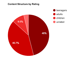New movies on netflix uk in may 1 may. Netflix Content Analysis Data Science Blog