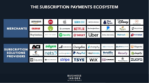 The Subscription Payments Ecosystem Consumers Rising Interest In Subscriptions Is Driving Merchants To Offer These Services In 2020 Ecosystems Solutions Subscription