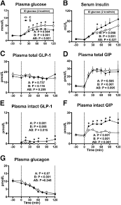 A 1997 pontiac grand prix fuse box. Effects Of Sitagliptin On Glycemia Incretin Hormones And Antropyloroduodenal Motility In Response To Intraduodenal Glucose Infusion In Healthy Lean And Obese Humans And Patients With Type 2 Diabetes Treated With Or Without