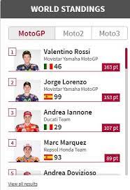 Jorge lorenzo 330 points 2. Klasemen Motogp Update Assen 2015 Valentino Rossi 46 Semakin Didepan Pertamax7 Com