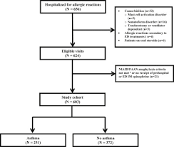 Learn what different colors can indicate here. Are Children With A History Of Asthma More Likely To Have Severe Anaphylactic Reactions A Retrospective Cohort Study The Journal Of Pediatrics