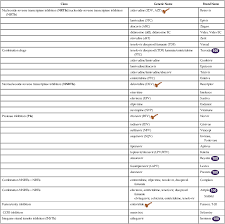 Image result for Nucleoside Reverse Transcriptase Inhibitor
