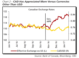 cibc canadian dollar one of few currencies to weaken