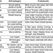 1 Examples Of Aerobic Exercise Download Table