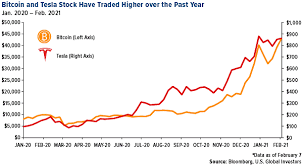 Following draper's views, with halving the. Will Tesla S 1 5bn Bitcoin Bet Tempt Apple