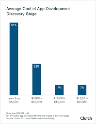 How can the discrepancy in the data be explained? App Pricing How Much Does An App Cost Savvycom