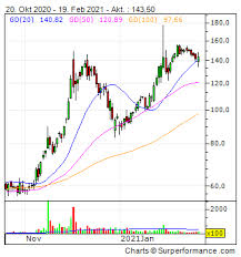 Ist ein biotechnologieunternehmen mit sitz in. Moderna Inc Kurs Aktie Borse 0qf Marketscreener