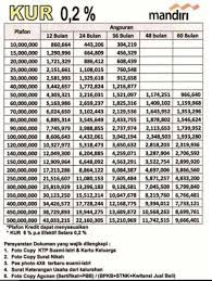 Coba bayangkan saat kalian meminjam uang 10 juta di bank. Tabel Pinjaman Bank Mandiri 2021 Mangihin Com