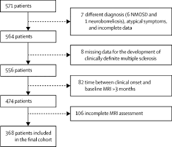 14 hours ago · christina applegate revealed that she was recently diagnosed with multiple sclerosis. Prediction Of A Multiple Sclerosis Diagnosis In Patients With Clinically Isolated Syndrome Using The 2016 Magnims And 2010 Mcdonald Criteria A Retrospective Study The Lancet Neurology