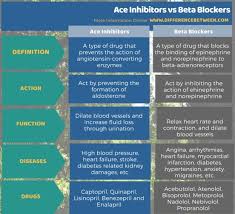 Difference Between Ace Inhibitors And Beta Blockers Compare The Difference Between Similar Terms