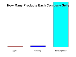 how good is apple when compared with samsung quora