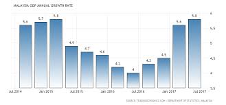 Maybe you would like to learn more about one of these? Gdp Growth Was 6 2 In Third Quarter One Of World S Highest The Mole