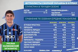 Born 4 may 1993) is a ukrainian professional footballer who plays as a midfielder for italian serie a club atalanta. Tabel Uspevaemosti V Klube Igroka Sbornoj Ukrainy Ruslan Malinovskij Komanda 1