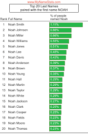 In our database there are a total of 1 surnames starting with baranel. Noah First Name Statistics By Mynamestats Com