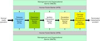 National safety council (nsc) was set up by the ministry of labour, government of india (goi) on 4th march, 1966 to generate, develop and sustain a voluntary movement on safety, health and environment (she) at the national level. Lng Safety And Security Aspects Sciencedirect