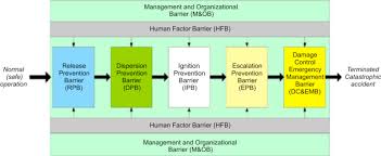 A tired brain responds more slowly. Lng Safety And Security Aspects Sciencedirect