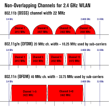 Wlan Frequency Bands Channels Cablefree