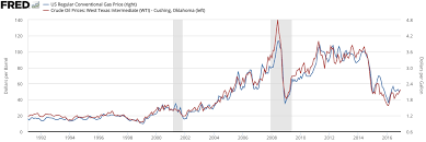 File Oil Prices To Gas Prices Graph Png Wikipedia