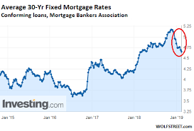 Inquisitive 30 Year Mortgage Rates Chart 2019 Current 30
