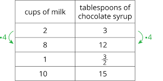 Options include using whole numbers only, numbers with a certain range, or. Grade 7 Unit 2 Practice Problems Open Up Resources