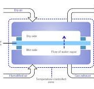 Water Vapor Transmission Rate | WVTR Testing | Measurlabs