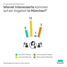 Wohnungen und häuser mieten, kaufen oder anbieten. Preise Fur Kaufimmobilien Stiegen Weiter Leichte Preiskorrekturen In Einigen Metropolen Immoscout24