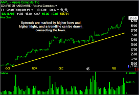 Uptrend Stock Uptrend Lines