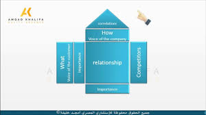 house of quality مكونات وعناصر بيت الجـودة customer relationships pie chart relationship