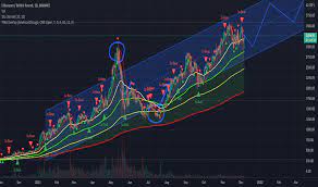 Eth Gbp Ethereum To Pound Price Chart Tradingview