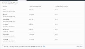 The 1.2 terabyte internet data usage plan includes 1.2 terabytes (tb) of internet data usage each month as part of your monthly xfinity internet service. Comcast Is Cheating People On Monthly Data Usage Techpowerup Forums