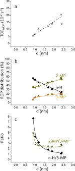 (intro) word up son, word yeah, to all the killers and a hundred dollar billas (yo i got the phone thing, knowmsayin', keep your eyes open) for real niggas who ain't got no feelings (keep your. Effect Of The Metallic Particle Size Of Supported Pt Catalysts On Methylcyclopentane Hydrogenolysis Understanding Of The Ring Opening Products Distribution By A Geometric Approach Sciencedirect