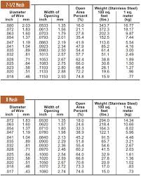 Wire Cloth Mesh Screen Specification Tables Cleveland Wire