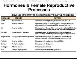 hormones female reproductive processes female hormones