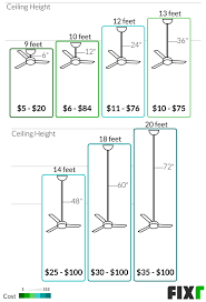 Most likely, the ceiling fan will hang one third down the ceiling. 2021 Ceiling Fan Installation Cost Cost To Replace Ceiling Fan