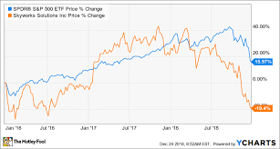 Near A 3 Year Low Is Skyworks Solutions A Buy The Motley