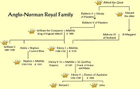 Create a free family tree for yourself or for matilda bartikofsky and we'll search for valuable new information for you. Olivia Longueville The Birth Of Empress Matilda