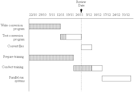 Scheduling Techniques Project Management