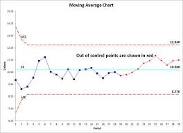 Moving Average Control Chart In Excel Qi Macros