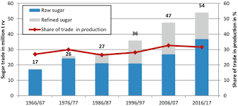 Here at cilisos, we believe that the only way to consume information is with a serious dose of flavour. World Markets For Sugar And Starch Status And Prospects Springerlink