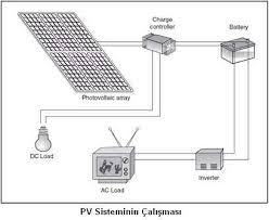 Evlerde güneş enerjisi ile elektrik üretimi nasıl yapılır? Http Www Solar Academy Com Menuis Gensed Pv Elektrik Uretimi 002847 Pdf