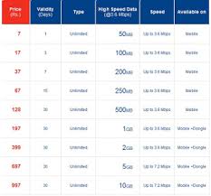 Aircel Recharge Chart New 4g Plans Comparison Reliance