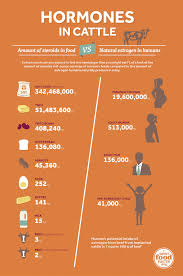 Hormones By The Numbers Stats To Share With Consumers