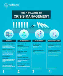 The 4 Pillars Of Crisis Management Astrum Communications Plan Business Continuity Planning Reputation Management