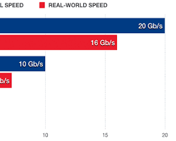 USB 3.0 and USB 2.0 speed comparison