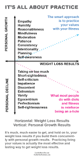 For example, you want to be there to see your grandkids. Is Your Weight Loss Plan Making You An A Hole