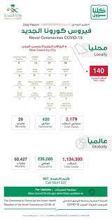 الحصيلة الوبائية بالمغرب اليوم 30 يونيو 2020 حصيلة كورونا بالمغرب اليوم التوزيع الجغرافي للحالة الوبائية بالمغرب وبالمدن المغربية عدد حالات فيروس كورونا بجهة. Ùˆ Ø² Ø§ Ø± Ø© Ø§ Ù„Ù€ ØµÙ€ Ø­Ù€ Ø© Ø§Ù„Ø³Ø¹ÙˆØ¯ÙŠØ© On Twitter Ø§Ù„ØµØ­Ø© ØªØ¹Ù„Ù† Ø¹Ù† ØªØ³Ø¬ÙŠÙ„ 140 Ø­Ø§Ù„Ø© Ø¥ØµØ§Ø¨Ø© Ø¬Ø¯ÙŠØ¯Ø© Ø¨ÙÙŠØ±ÙˆØ³ ÙƒÙˆØ±ÙˆÙ†Ø§ Ø§Ù„Ø¬Ø¯ÙŠØ¯ ÙƒÙˆÙÙŠØ¯19 ÙˆØªØ³Ø¬ÙŠÙ„ 4 Ø­Ø§Ù„Ø§Øª ÙˆÙÙŠØ§Øª Ø±Ø­Ù…Ù‡Ù… Ø§Ù„Ù„Ù‡ ÙˆØªØ³Ø¬ÙŠÙ„